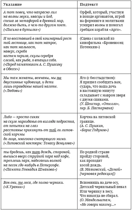 По этим примерам видно что так же как и Ахматова Бродский загадывает - фото 7