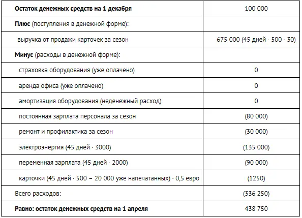 Денежные средства компании возросли но при этом точка нулевой прибыли не была - фото 307
