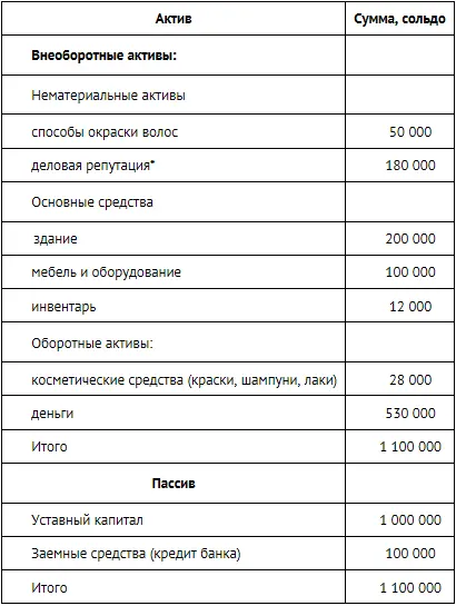 Сумма всех активов салона на дату его покупки равно 420 000 сольдо но часть из - фото 317