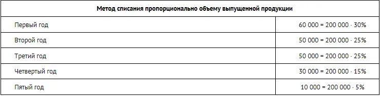 ЗАДАЧА 38 1 При хозяйственном способе строительство ведет сама фирма при - фото 321