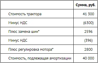 Данные затраты необходимы для приведения трактора в состояние пригодности к - фото 319