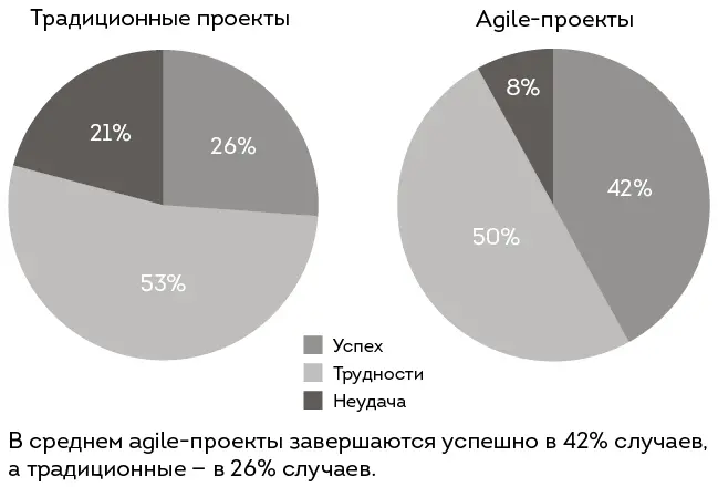 Agileпроекты большинство из которых используют Scrum почти вдвое реже терпят - фото 2