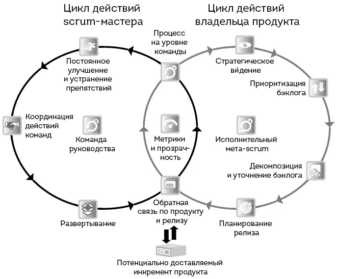 В Schlumberger масштабированный Scrum используют для того чтобы распространить - фото 7