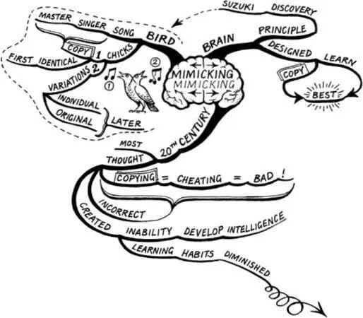 Mimicking What Suzuki had discovered was the Brain Principle of Mimicking - фото 9