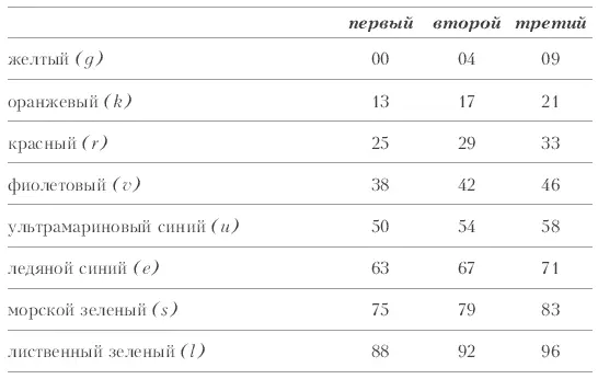 Заметив что каждый второй цветовой тон представляет собою среднюю величину - фото 16