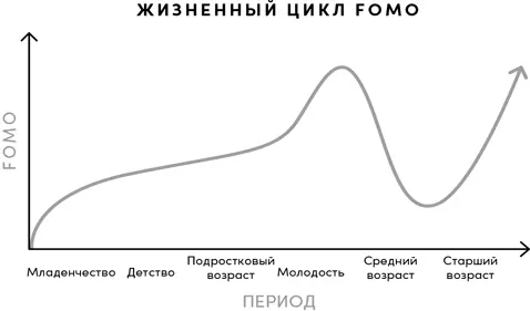 Пик FOMO приходится на молодость и начало среднего возраста а потом эта - фото 8