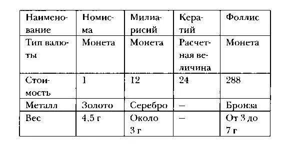 Милиарисий являлся все еще слишком крупной монетой для повседневной жизни в X - фото 91