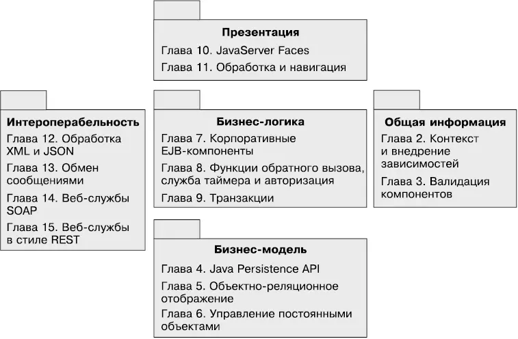 В главе 1 приводятся основные понятия Java EE 7 которые далее обсуждаются в - фото 4