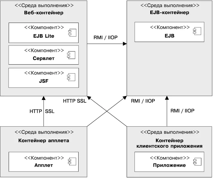 Рис 11Стандартные контейнеры Java EE Компоненты В среде времени выполнения - фото 5