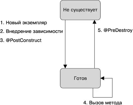 Рис 21 Жизненный цикл управляемого компонента В следующих главах вы увидите - фото 15