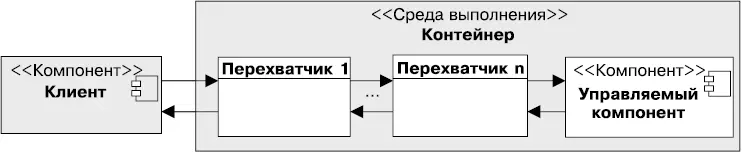 Рис 22 Контейнер перехватывающий вызов и инициирующий методперехватчик - фото 16