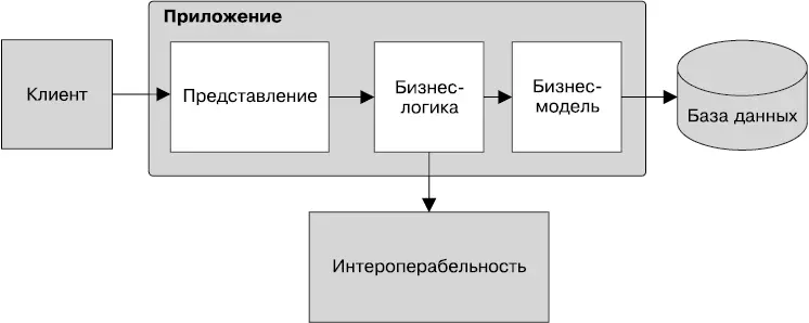 Рис 31Валидация происходит сразу на нескольких уровнях В неоднородных - фото 37