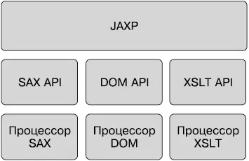 Рис 122Архитектура JAXB Листинг 129XMLсхема для проверки - фото 38