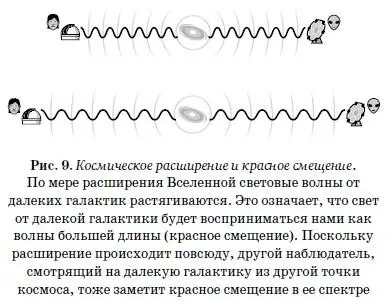 В 1929 году в ходе изучения красного смещения галактик астроном Эдвин Хаббл - фото 9