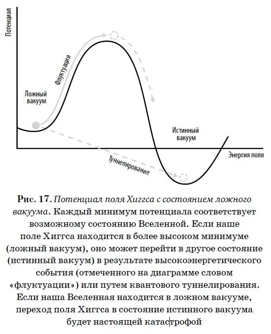 В такой ситуации вакуум Хиггса можно назвать лишь метастабильным То есть он - фото 17