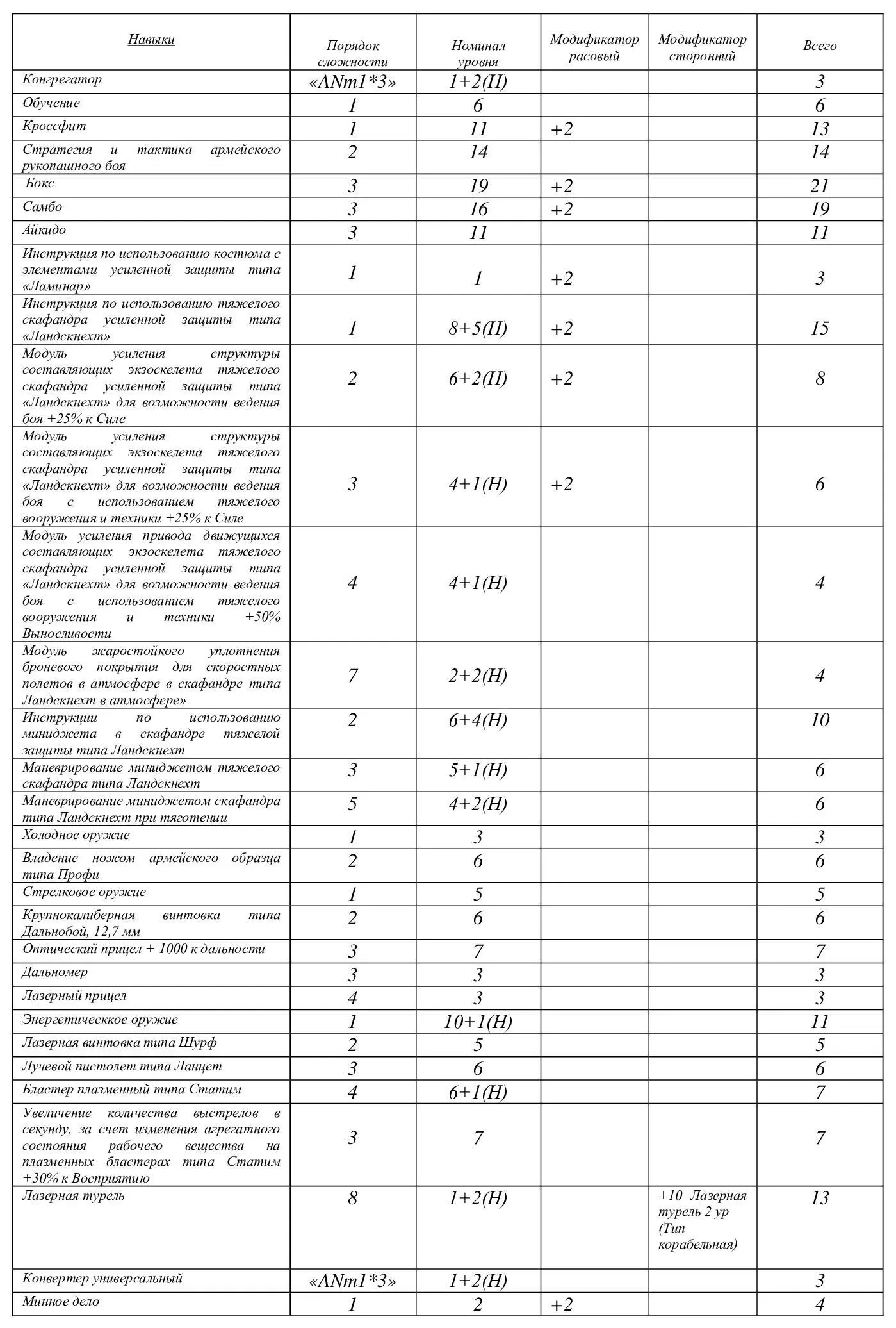 В его навыках поработавших на Шато активно меня привлекло то как в таблице - фото 12