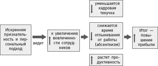 Признательность является одним из ключевых факторов которые как обнаружили - фото 2