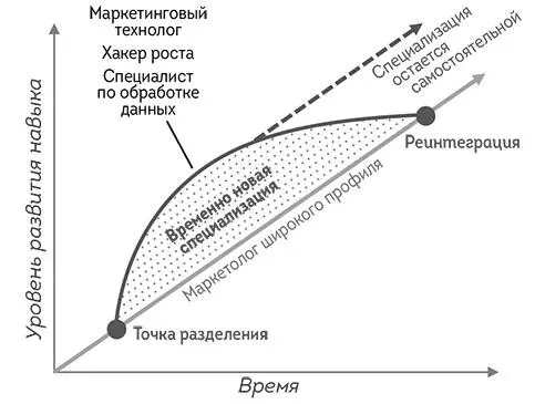 РИС 251МАРКЕТИНГОВЫЕ СПЕЦИАЛИЗАЦИИ И ХАРАКТЕРИСТИКИ МАРКЕТОЛОГА ШИРОКОГО - фото 50