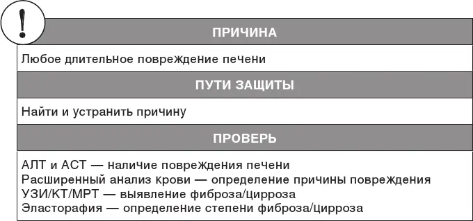 Загадка цирроза или его головоломка заключается в том что нарушений функций - фото 83
