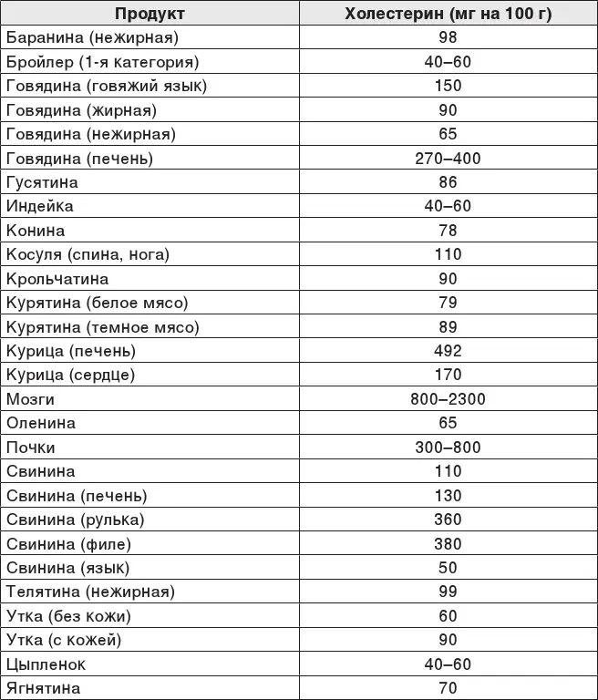 Содержание холестерина в переработанных мясных продуктах Содержание - фото 140