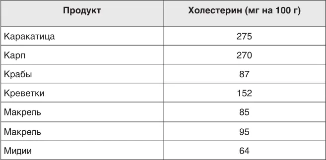 Содержание холестерина в молочных продуктах - фото 142