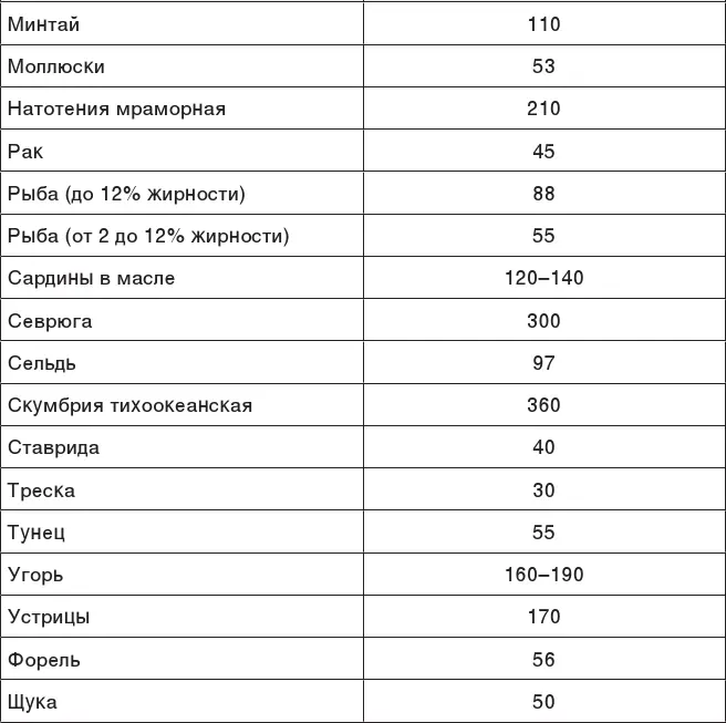 Содержание холестерина в молочных продуктах Содержание холестерина в яйцах - фото 143