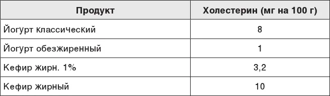 Содержание холестерина в яйцах Содержание холестерина в маслах - фото 144