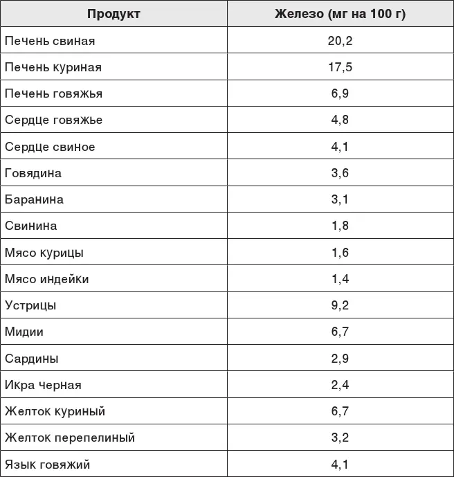 Железо в продуктах растительного происхождения Содержание этанола в напитках - фото 148