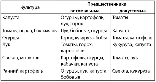 Отдельно поговорим о размещении на огороде сидератных культур Весной их можно - фото 5