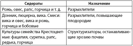 Примерно так как в табл 2 следует чередовать культуры на огороде Но если вы - фото 6
