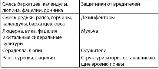 Примерно так как в табл 2 следует чередовать культуры на огороде Но если вы - фото 7