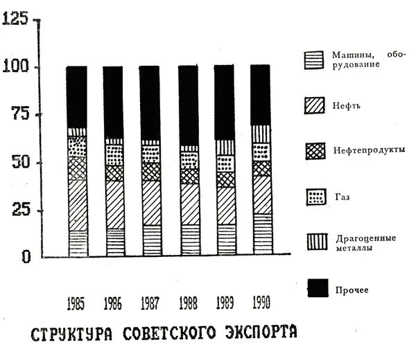 СТРУКТУРА СОВЕТСКОГО ЭКСПОРТА 126 Цель таких фирм за счет высокой - фото 20