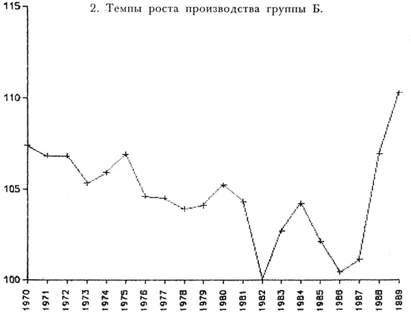 2 Темпы роста производства группы Б 16 16 Для современного читателя - фото 26