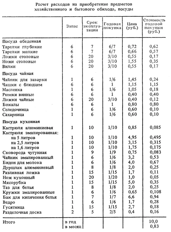 Запас Срок эксплуатации Годовая покупка ЦенаРУб Стоимость годовой покупки - фото 39