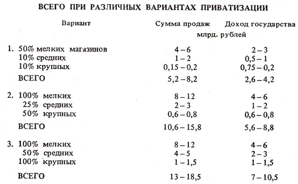 Вариант Сумма продаж млрд рублей Доход государства млрд рублей 1 50 - фото 44