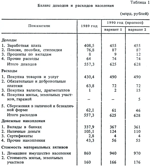 Показатели 1989 год 1990 год прогноз вариант 1 вариант 2 Доходы 1 - фото 45