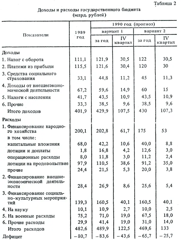 Показатели 1989 год 1990 год прогноз вариант 1 вариант 2 за год IV - фото 46