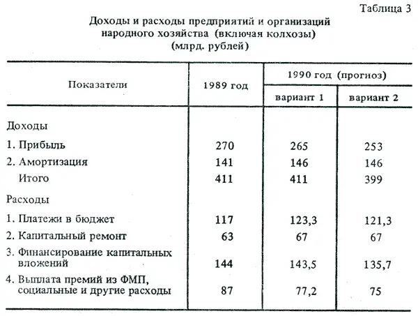 Показатели 1989 год 1990 год прогноз вариант 1 вариант 2 Доходы 1 - фото 47