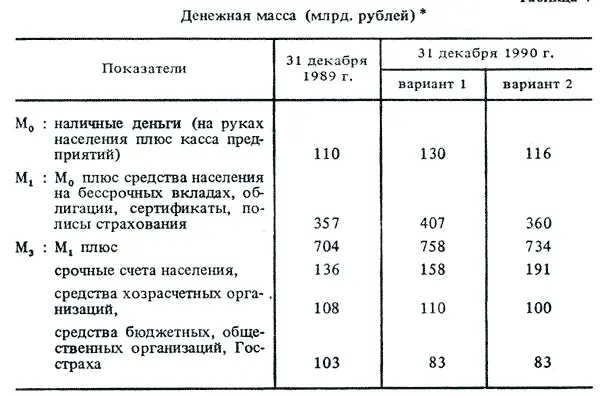Показатели 31 декабря 1989 г 31 декабря 1990 г вариант 1 вариант 2 М 0 - фото 48
