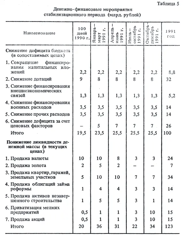Наименование 100 дней 1990 г Январьмарт 1991 г Апрель июнь 1991 г Июль - фото 49