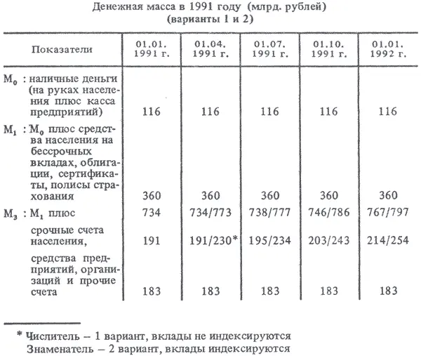 Показатели 0101 1991 г 0104 1991 г 0107 1991 г 0110 1991 г 0101 - фото 54
