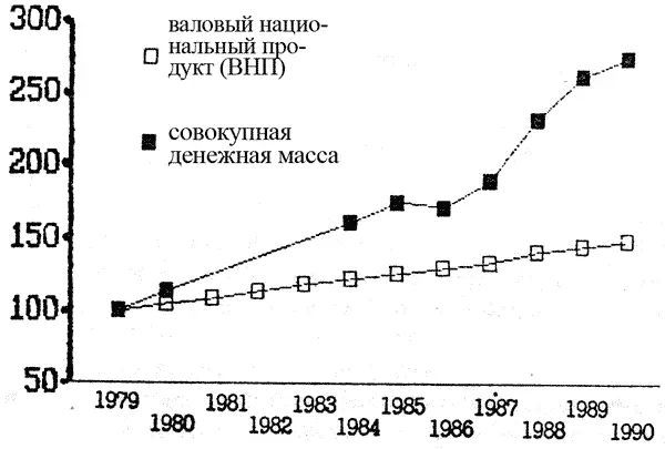 Сравнение темпов роста ВНП и совокупной денежной массы M 3 1 Опережающий - фото 7