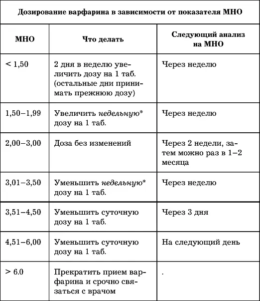 Что значит недельная доза Например ваша суточная доза варфарина составляет - фото 102