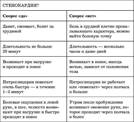 Итак основные факты о стенокардии которые нужно знать Длительность - фото 118