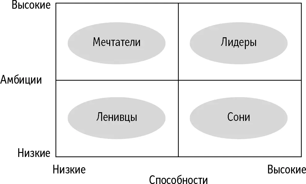Рис 1 Матрица успешного лидерства Школа совершенно не учит тем навыкам - фото 3