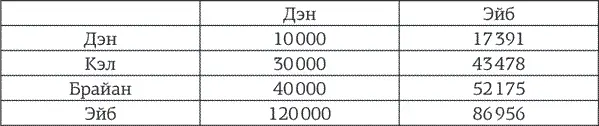 Безусловно предложение Дэна ему самому подходит лучше и при этом оно - фото 31