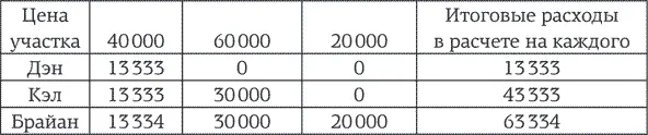 Если делить затраты по новой модели Дэна то для него самого и для Кэла она - фото 32