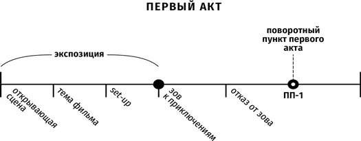 78 Дилемма Встреча с наставником Meeting the Mentor ПП1 существенно - фото 13