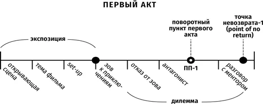 Резюме Существует не одна а несколько моделей сценарных структур Модель - фото 14