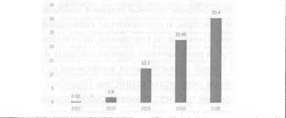 Прогноз продаж автономных автомобилем в мире млн ед в год Источник - фото 3